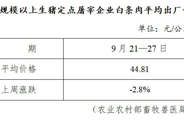 生猪数据：
        全国规模以上生猪定点屠宰企业白条肉平均出厂价格（9月21日—9月27日）