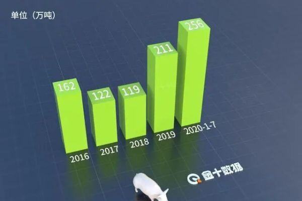 美国猪肉对华出口暴增89%，猪价跌入15元区间！官方：存栏已恢复至常年80%