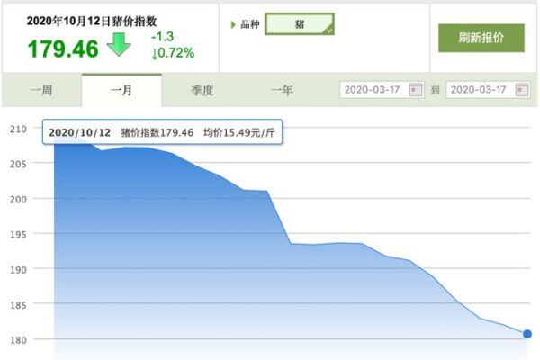 新牧网10.12全国猪价：多地猪价大幅下跌，跌幅最高0.9元/斤【天邦股份史记生物特约】