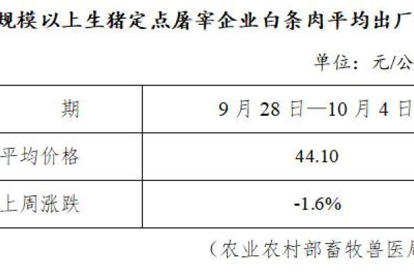 生猪数据：
        全国规模以上生猪定点屠宰企业白条肉平均出厂价格（9月28日-10月4日）
