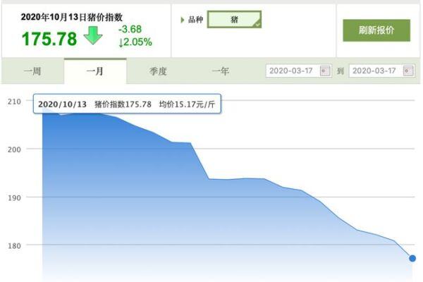 新牧网10.13全国猪价：8省猪价跌破15元/斤，全国猪价继续下滑【天邦股份史记生物特约】