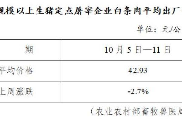 生猪数据：
        全国规模以上生猪定点屠宰企业白条肉平均出厂价格（10月5日-10月11日）