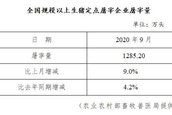 生猪数据：
        全国规模以上生猪定点屠宰企业屠宰量（2020年9月）