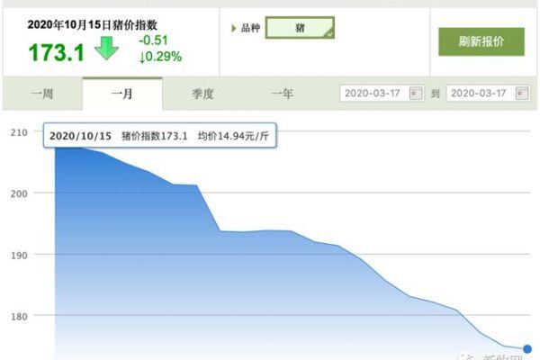 新牧网10.15全国猪价【天邦股份史记生物特约】