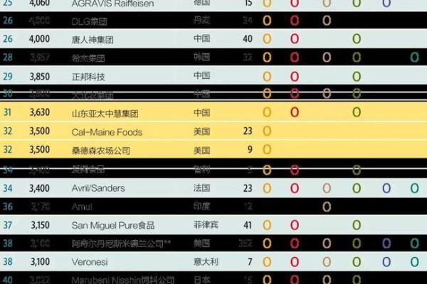 全球顶尖饲料企业前120名榜单出炉