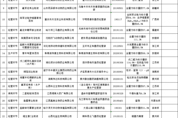 农业农村部曝光37批不合格产品，假兽药2批