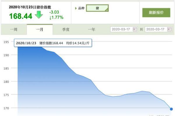 新牧网10.23全国猪价：猪价跌幅加大，最高下滑0.6元/斤【天邦股份史记生物特约】