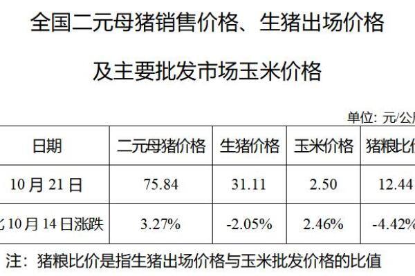 生猪数据：
        全国二元母猪销售价格、生猪出场价格及主要批发市场玉米价格（10月21日）