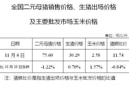 生猪数据：
        全国二元母猪销售价格、生猪出场价格及主要批发市场玉米价格（11月9日）