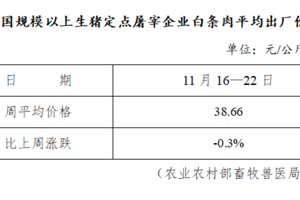 生猪数据：
        全国规模以上生猪定点屠宰企业白条肉平均出厂价格（11月16日—11月22日）