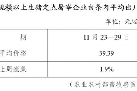 生猪数据：
        全国规模以上生猪定点屠宰企业白条肉平均出厂价格（11月23—29日）