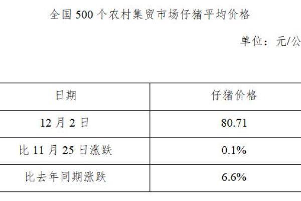 生猪数据：
        全国500个农村集贸市场仔猪平均价格（2020年12月2日）