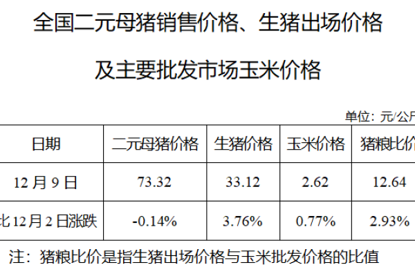 生猪数据：
        全国二元母猪销售价格、生猪出场价格及主要批发市场玉米价格（12月9日）