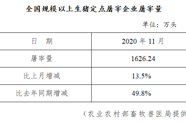 生猪数据：
        全国规模以上生猪定点屠宰企业屠宰量（2020年11月）