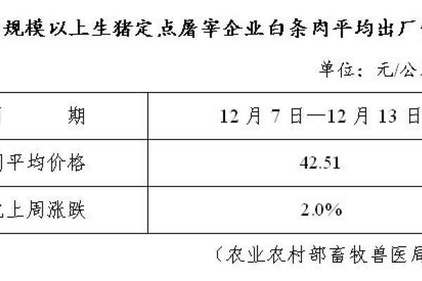 生猪数据：
        全国规模以上生猪定点屠宰企业白条肉平均出厂价格（12月7日—12月13日）