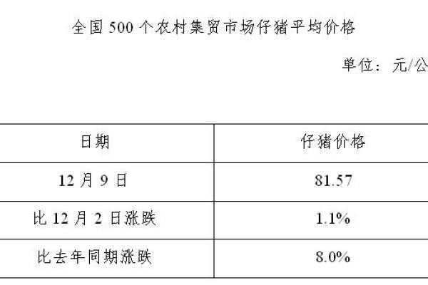 生猪数据：
        全国500个农村集贸市场仔猪平均价格（2020年12月9日）