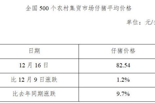 生猪数据：
        全国500个农村集贸市场仔猪平均价格（2020年12月16日）