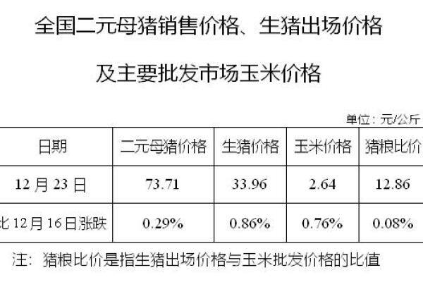 生猪数据：
        全国二元母猪销售价格、生猪出场价格及主要批发市场玉米价格（12月23日）
