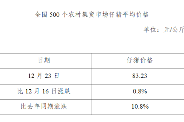生猪数据：
        全国500个农村集贸市场仔猪平均价格（2020年12月23日）