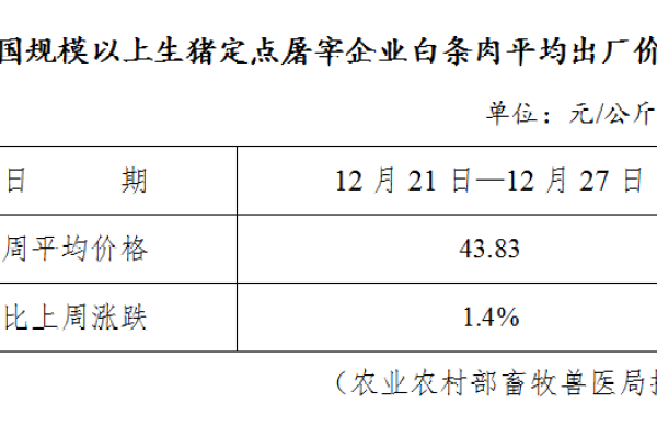 生猪数据：
        全国规模以上生猪定点屠宰企业白条肉平均出厂价格（12月21日—12月27日）