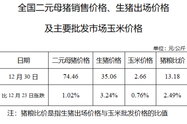 生猪数据：
        全国二元母猪销售价格、生猪出场价格及主要批发市场玉米价格（12月30日）
