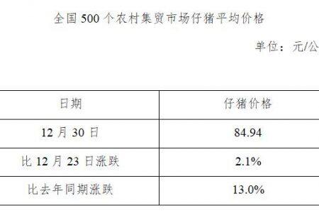 生猪数据：
        全国500个农村集贸市场仔猪平均价格（2020年12月30日）