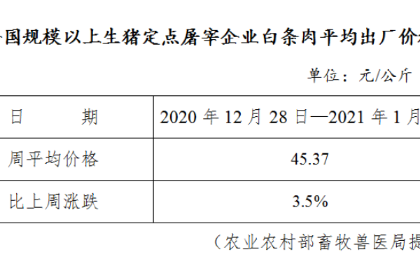生猪数据：
        全国规模以上生猪定点屠宰企业白条肉平均出厂价格（2020年12月28日—2021年1月3日）