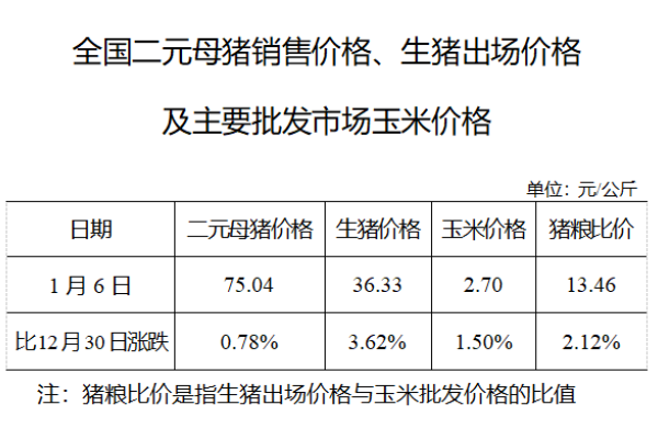 生猪数据：
        全国二元母猪销售价格、生猪出场价格及主要批发市场玉米价格（1月6日）
