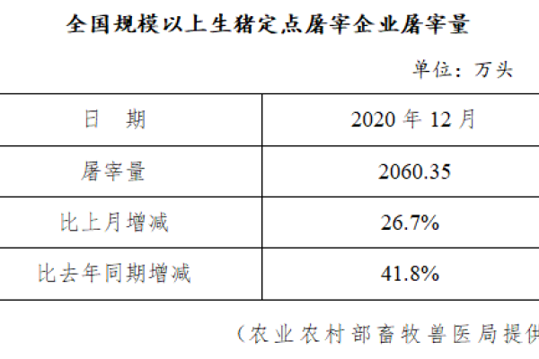 生猪数据：
        全国规模以上生猪定点屠宰企业屠宰量（2020年12月）