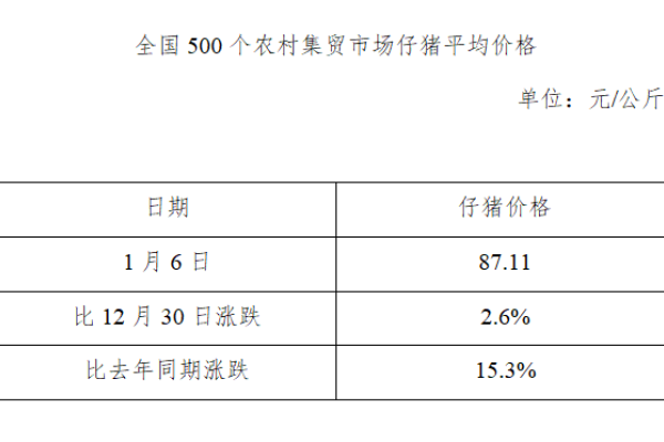 生猪数据：
        全国500个农村集贸市场仔猪平均价格（2021年1月6日）