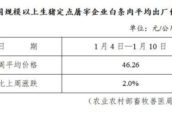 生猪数据：
        全国规模以上生猪定点屠宰企业白条肉平均出厂价格（2021年1月4日—2021年1月10日）