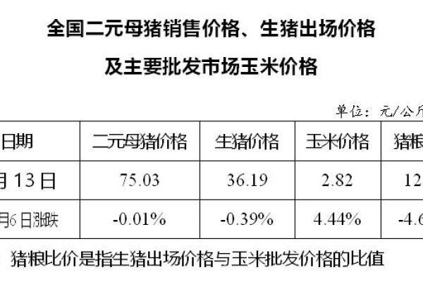 生猪数据：
        全国二元母猪销售价格、生猪出场价格及主要批发市场玉米价格（1月13日）