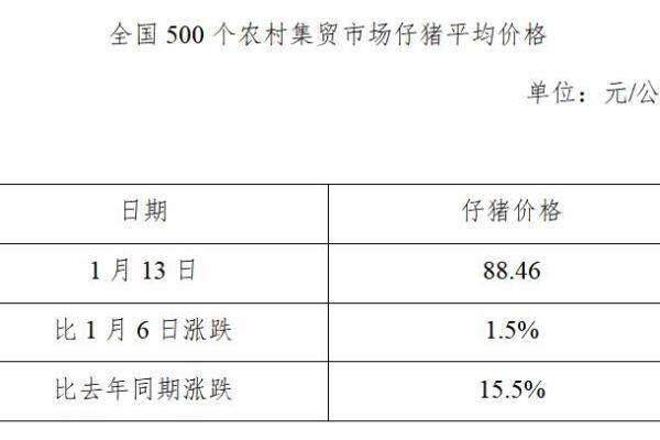 生猪数据：
        全国500个农村集贸市场仔猪平均价格（2021年1月13日）