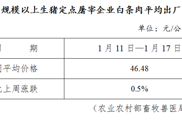 生猪数据：
        全国规模以上生猪定点屠宰企业白条肉平均出厂价格（1月11日—1月17日）