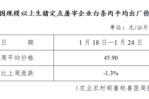 生猪数据：
        全国规模以上生猪定点屠宰企业白条肉平均出厂价格（1月18日—1月24日）