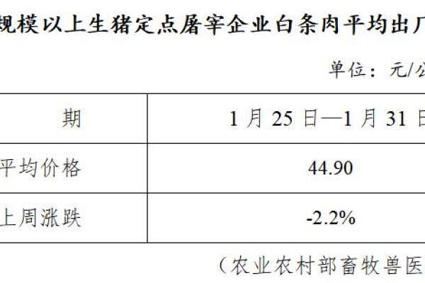 生猪数据：
        全国规模以上生猪定点屠宰企业白条肉平均出厂价格（1月25日—1月31日）