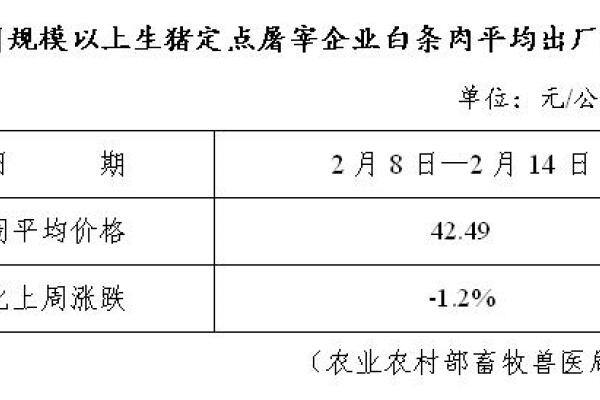 生猪数据：
        全国规模以上生猪定点屠宰企业白条肉平均出厂价格（2月8日—2月14日）