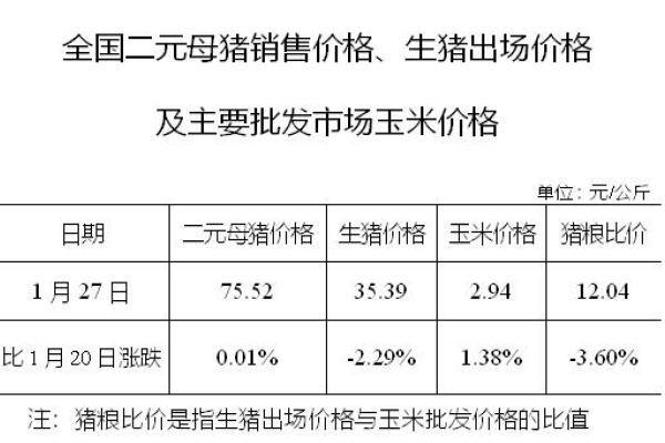 生猪数据：
        全国二元母猪销售价格、生猪出场价格及主要批发市场玉米价格（1月27日）