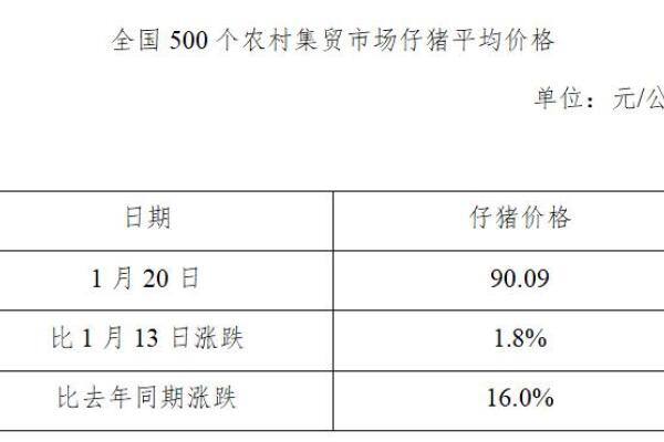 生猪数据：
        全国500个农村集贸市场仔猪平均价格（2021年1月20日）