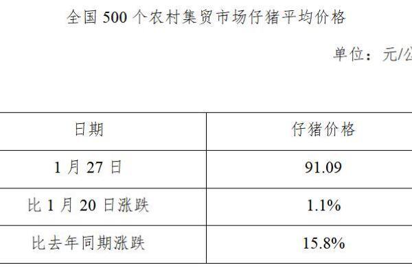 生猪数据：
        全国500个农村集贸市场仔猪平均价格（2021年1月27日）