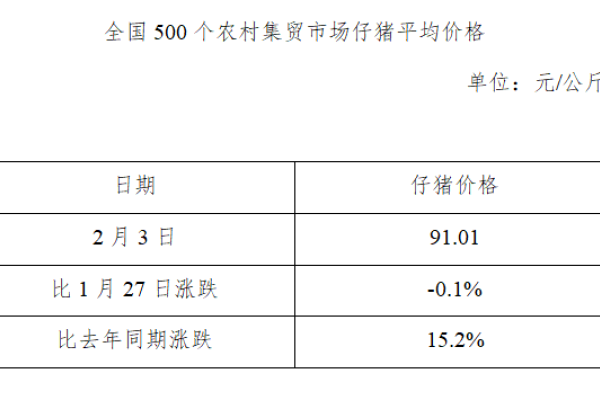 生猪数据：
        全国500个农村集贸市场仔猪平均价格（2021年2月3日）