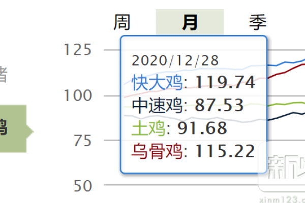 需求大供应少必涨价？春节前国鸡行情还得看它！