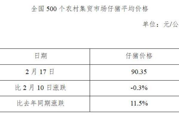 生猪数据：
        全国500个农村集贸市场仔猪平均价格（2021年2月17日）