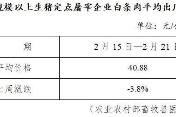 生猪数据：
        全国规模以上生猪定点屠宰企业白条肉平均出厂价格（2月15日—2月21日）