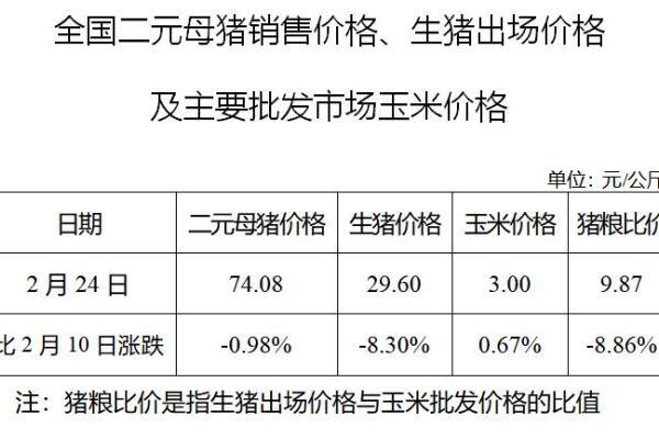 生猪数据：
        全国二元母猪销售价格、生猪出场价格及主要批发市场玉米价格（2月24日）