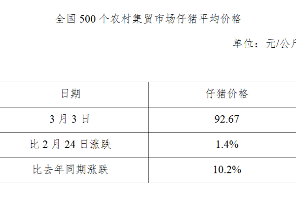 生猪数据：
        全国500个农村集贸市场仔猪平均价格（2021年3月3日）
