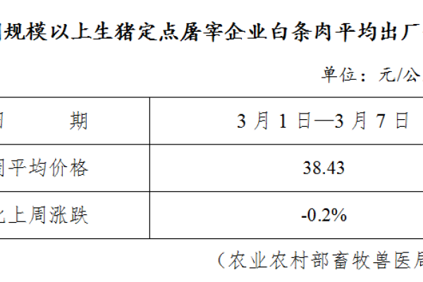 生猪数据：
        全国规模以上生猪定点屠宰企业白条肉平均出厂价格（3月1日—3月7日）