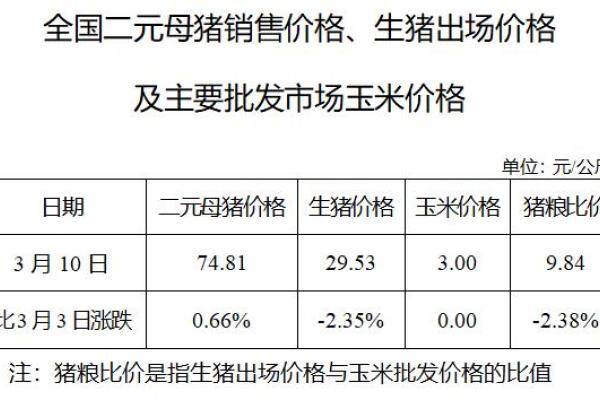 生猪数据：
        全国二元母猪销售价格、生猪出场价格及主要批发市场玉米价格（3月10日）