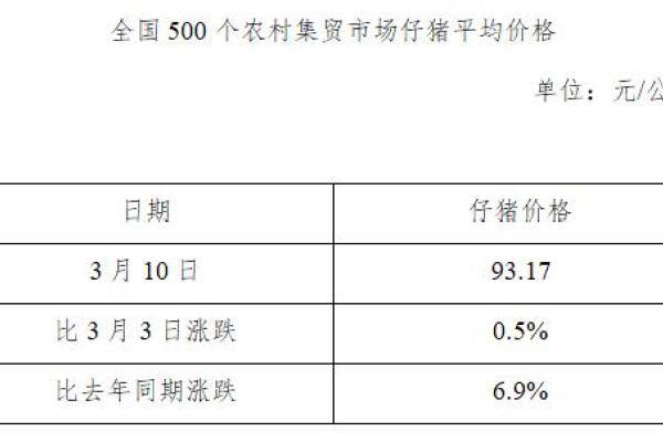 生猪数据：
        全国500个农村集贸市场仔猪平均价格（2021年3月10日）