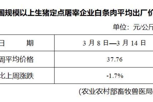 生猪数据：
        全国规模以上生猪定点屠宰企业白条肉平均出厂价格（3月8日—3月14日）